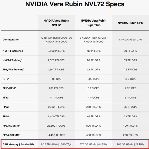 NVIDIA cuts Vera Rubin's memory bandwidth by up to 26%, and AMD's Helios now leads in memory bandwidth