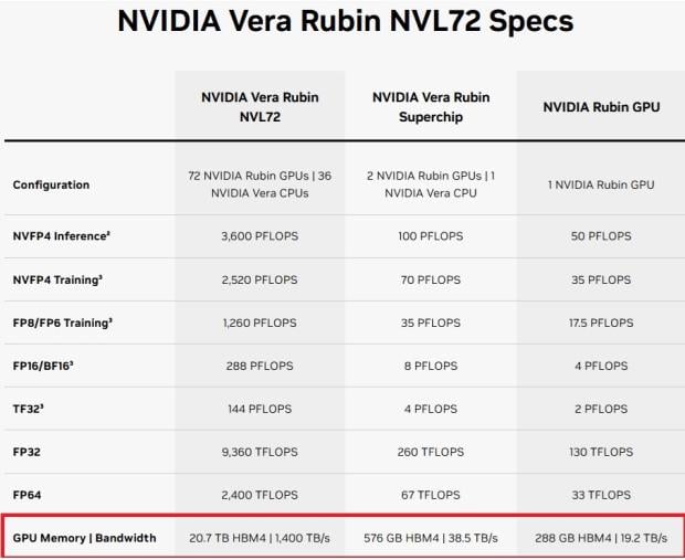 GPU メモリと帯域幅の行が強調表示された NVIDIA Vera Rubin NVL72 スペック表: ラックには 1,400 TB/s で 20.7 TB HBM4、Superchip には 38.5 TB/s で 576 GB、および 1 つの Rubin GPU には 19.2 TB/s で 288 GB。