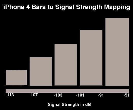 Losing bars on the iPhone 4 about more than just "holding it wrong"