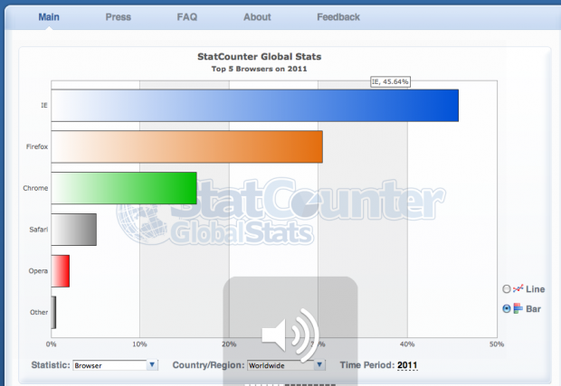 IE9 sees 2.35 Million Downloads in First 24 Hours 24 IE9 sees 2.35 Million Downloads in First 24 Hours 24