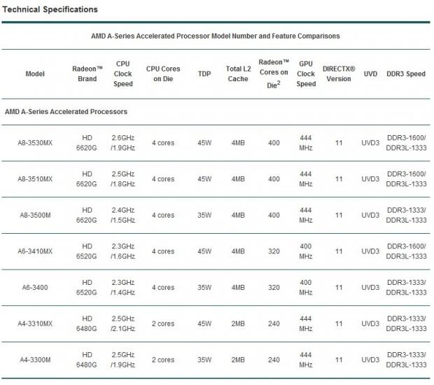 AMD Fusion A-series, 10.5-hour battery life, DirectX 11-powered, USB3.0 support 165