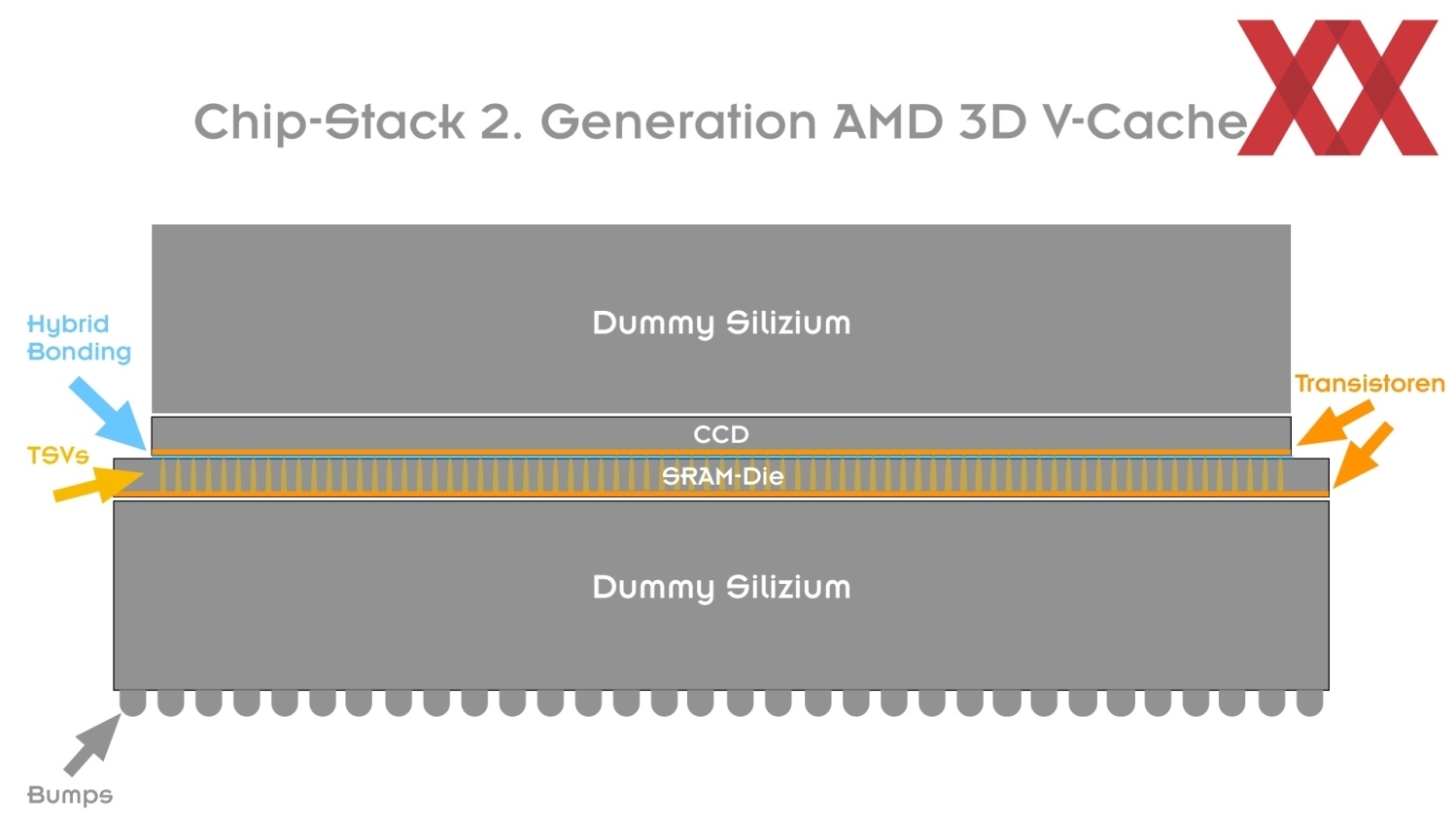 AMD Ryzen 7 9800X3D uses thick dummy silicon: uses 93% of CCD