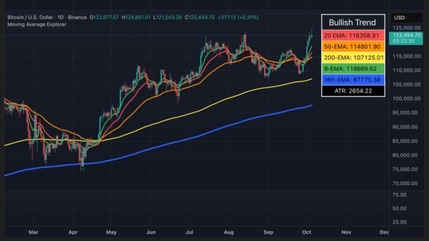 Bitcoin reaches new all-time high price of $125,000: total market cap is  close to $2.5 trillion