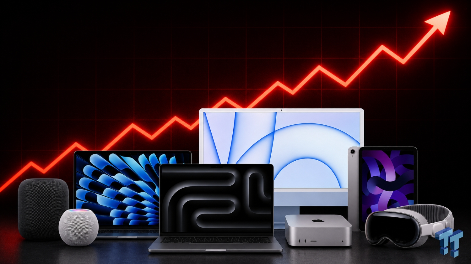 Apple raises prices across the board, MacBook Neo now $699 while MacBook Pro sees a $300 increase