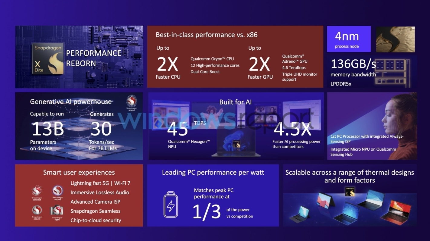 Qualcomm Snapdragon X Elite Adreno GPU performance matches AMD Radeon 780M  in gaming 