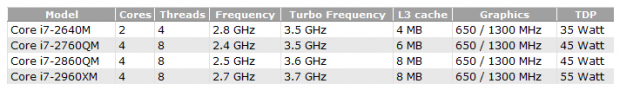 New ULV Celeron + four more Core i7 mobile processors from Intel | TweakTown.com
