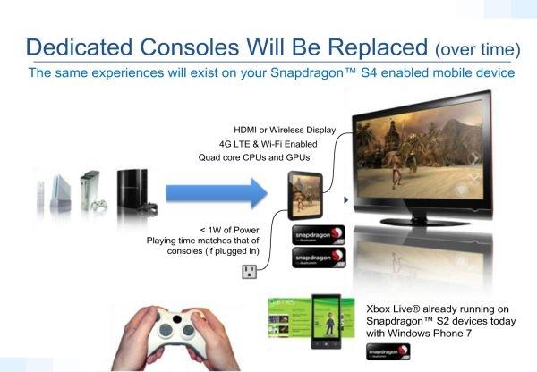 Qualcomm says they'll replace dedicated consoles with mobile devices and SoCs | TweakTown.com Qualcomm says they'll replace dedicated consoles with mobile devices and SoCs | TweakTown.com