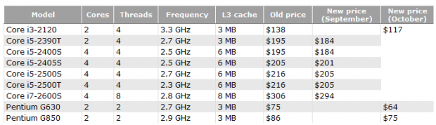 Intel about to drop pricing on nine Sandy Bridge desktop CPUs | TweakTown.com