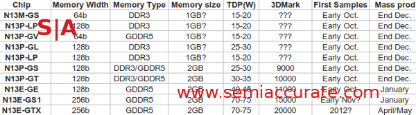 Details on NVIDIA's upcoming 28nm mobile lineup leaked | TweakTown.com