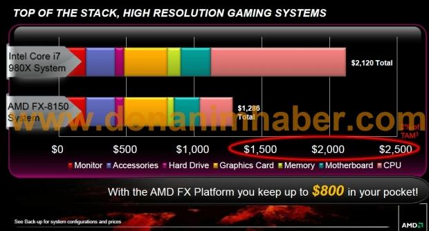 AMD FX-8150 to take on Core i7-980X and 2600K, pushes them up against a wall and mugs them of their price-performance crown 59