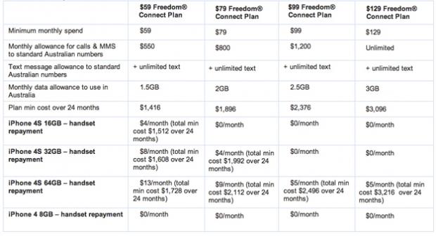 Apple iPhone 4S plans, Telstra, Optus and Vodafone deals