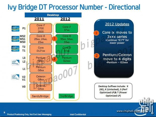 Fresh Ivy Bridge Roadmap indicates 77W Max TDP