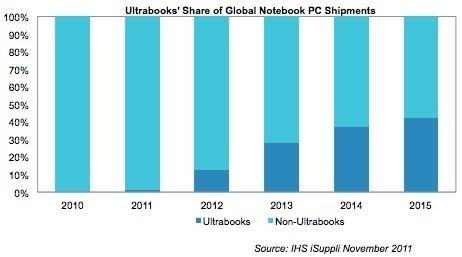Ultrabooks to have 43% of the laptop market by 2015 | TweakTown.com Ultrabooks to have 43% of the laptop market by 2015 | TweakTown.com