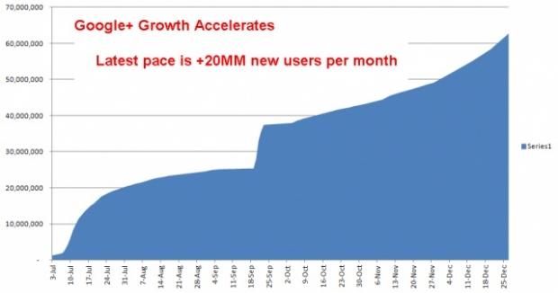 Open enlarged image Google+ hits 62 million total users, the number of active users is still unknown | TweakTown.com
