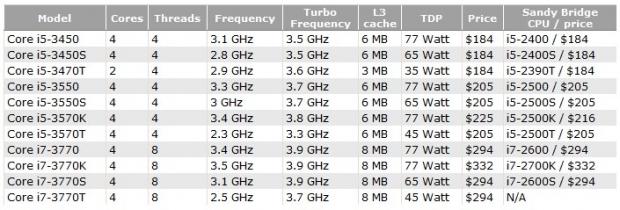 Intel's Ivy Bridge reportedly rolls in on April 8, 2012 | TweakTown.com