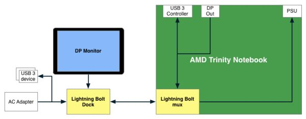 AMD's Lightning Bolt, ready to take Thunderbolt's thunder | TweakTown.com AMD's Lightning Bolt, ready to take Thunderbolt's thunder | TweakTown.com
