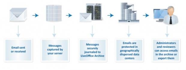 Open enlarged image Symantec acquire LiveOffice for $115 million | TweakTown.com