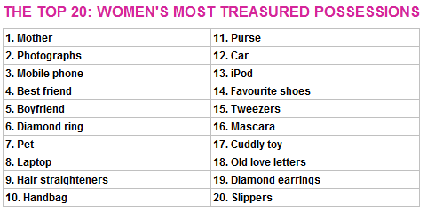 Mobile phones are more important to women than boyfriends | TweakTown.com