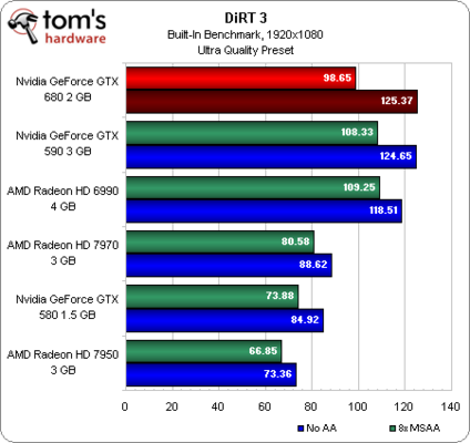 nVidia GTX 680 review- beats 7970, GTX 590 in most benchmarks 6