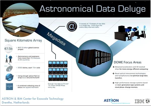 IBM over the next five years will build a low-power, exascale computer for largest-ever radio telescope, promises it won't be Skynet | TweakTown.com IBM over the next five years will build a low-power, exascale computer for largest-ever radio telescope, promises it won't be Skynet | TweakTown.com