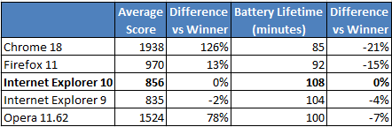 Testing shows Internet Explorer is most efficient with power usage 15 Testing shows Internet Explorer is most efficient with power usage 15