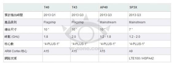 NVIDIA Tegra 4 might hit 2GHz, would arrive in Q3 2013 | TweakTown.com