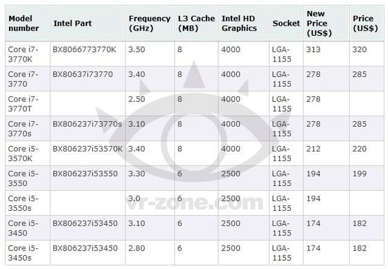 Intel cuts desktop Ivy Bridge pricing before it is even launched | TweakTown.com