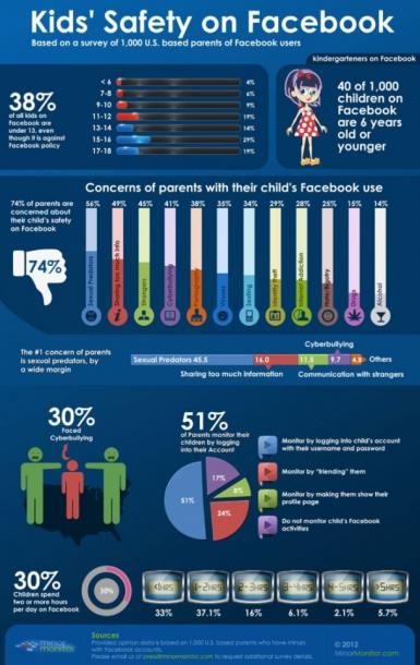 A massive 38% of kids on Facebook are under 13 according to a study 42