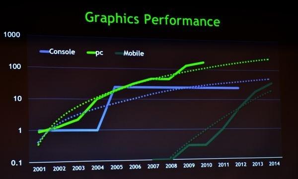 NVIDIA peers into future, predicts that mobile SoC graphics performance will beat Xbox 360 by 2014 | TweakTown.com NVIDIA peers into future, predicts that mobile SoC graphics performance will beat Xbox 360 by 2014 | TweakTown.com