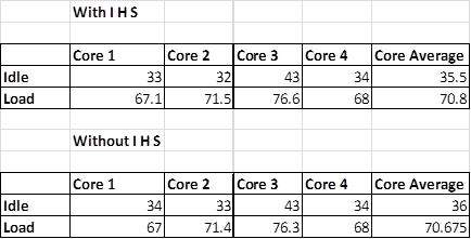 Ivy Bridge's heat problems persist, even with the removal of its IHS | TweakTown.com Ivy Bridge's heat problems persist, even with the removal of its IHS | TweakTown.com