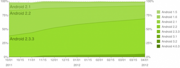 Android adoption rates slowing, less than 3% of phones run ICS 63