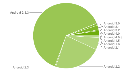 Android adoption rates slowing, less than 3% of phones run ICS 64