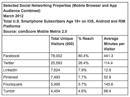 Facebook users browse the site longer on their smartphone than a computer | TweakTown.com