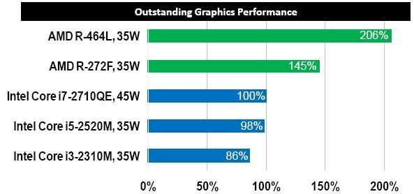AMD accidentally posts PDF file with characteristics and performance of upcoming Trinity APUs | TweakTown.com