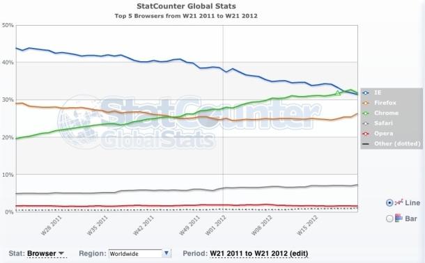 Chrome beats IE, is now world's top browser | TweakTown.com