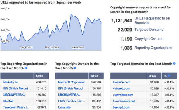 Google removes a massive 250,000 links per week over piracy, copyright concerns | TweakTown.com