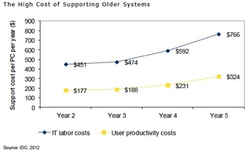 Study: Windows XP support costs are 5x higher than a Windows 7 system 09 Study: Windows XP support costs are 5x higher than a Windows 7 system 09