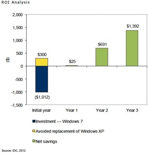 Study: Windows XP support costs are 5x higher than a Windows 7 system 10 Study: Windows XP support costs are 5x higher than a Windows 7 system 10