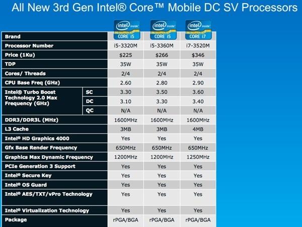 Intel releases info on 14 new dual-core Ivy Bridge-based CPUs ahead of Computex 23 Intel releases info on 14 new dual-core Ivy Bridge-based CPUs ahead of Computex 23