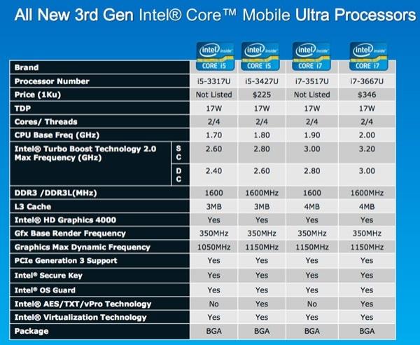 Intel releases info on 14 new dual-core Ivy Bridge-based CPUs ahead of Computex 25 Intel releases info on 14 new dual-core Ivy Bridge-based CPUs ahead of Computex 25