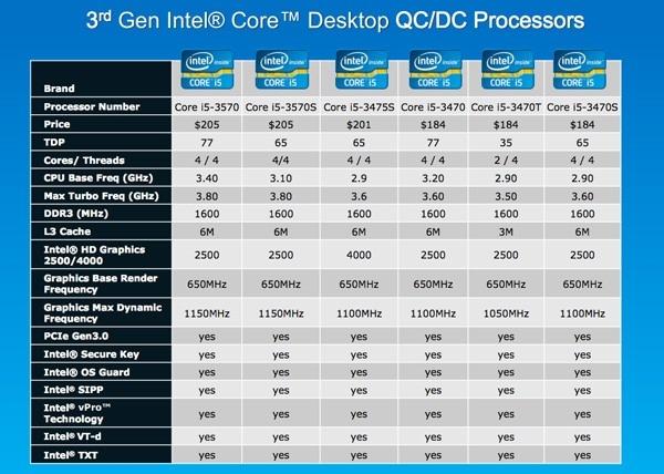 Intel releases info on 14 new dual-core Ivy Bridge-based CPUs ahead of Computex 26 Intel releases info on 14 new dual-core Ivy Bridge-based CPUs ahead of Computex 26
