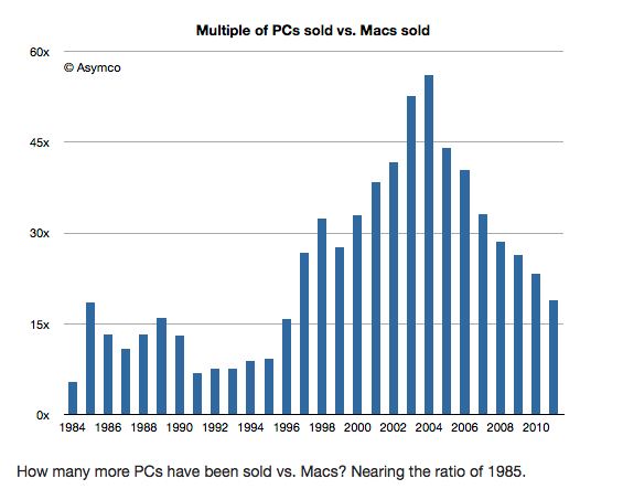 The ratio of PCs to Macs has fallen, back to levels not seen since the 90s | TweakTown.com The ratio of PCs to Macs has fallen, back to levels not seen since the 90s | TweakTown.com