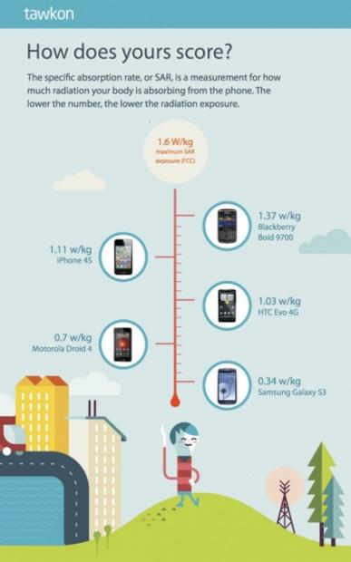 iPhone 4S has 3x higher radiation output than Galaxy S3 | TweakTown.com