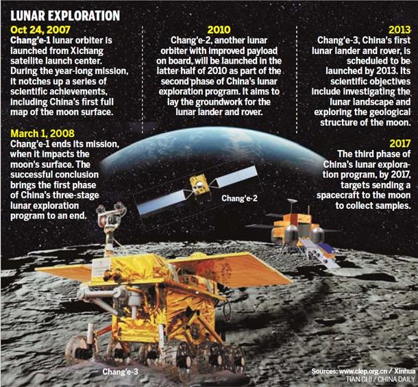 China to land exploratory craft on the Moon in 2013 | TweakTown.com China to land exploratory craft on the Moon in 2013 | TweakTown.com