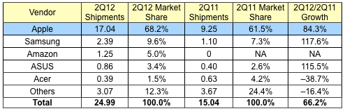 iPad numbers are insane, currently taking on Samsung 7-to-1 in Q2 2012 shipments | TweakTown.com iPad numbers are insane, currently taking on Samsung 7-to-1 in Q2 2012 shipments | TweakTown.com