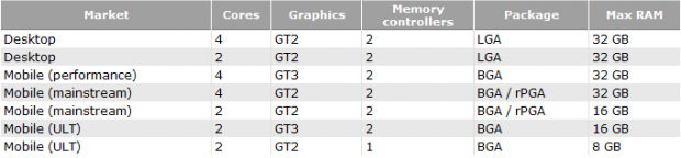 RumorTT: Intel's Haswell package options for desktop and mobile | TweakTown.com