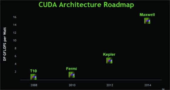 NVIDIA roadmap: Maxwell only in 2014, no 780 before March 2013 likely | TweakTown.com