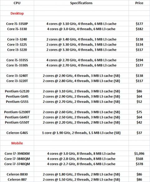 Intel releases more CPUs, updates prices on a couple old ones | TweakTown.com Intel releases more CPUs, updates prices on a couple old ones | TweakTown.com