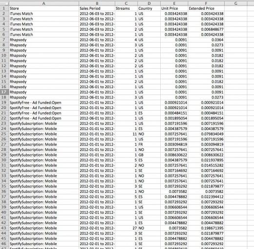 Artists make more money streaming a song to a user on Spotify, than they do on iTunes Match 05 Artists make more money streaming a song to a user on Spotify, than they do on iTunes Match 05