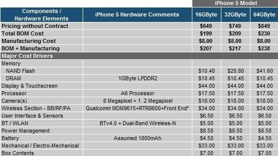 Preliminary bill of materials for 16GB iPhone 5 is $199, $207 after manufacturing | TweakTown.com